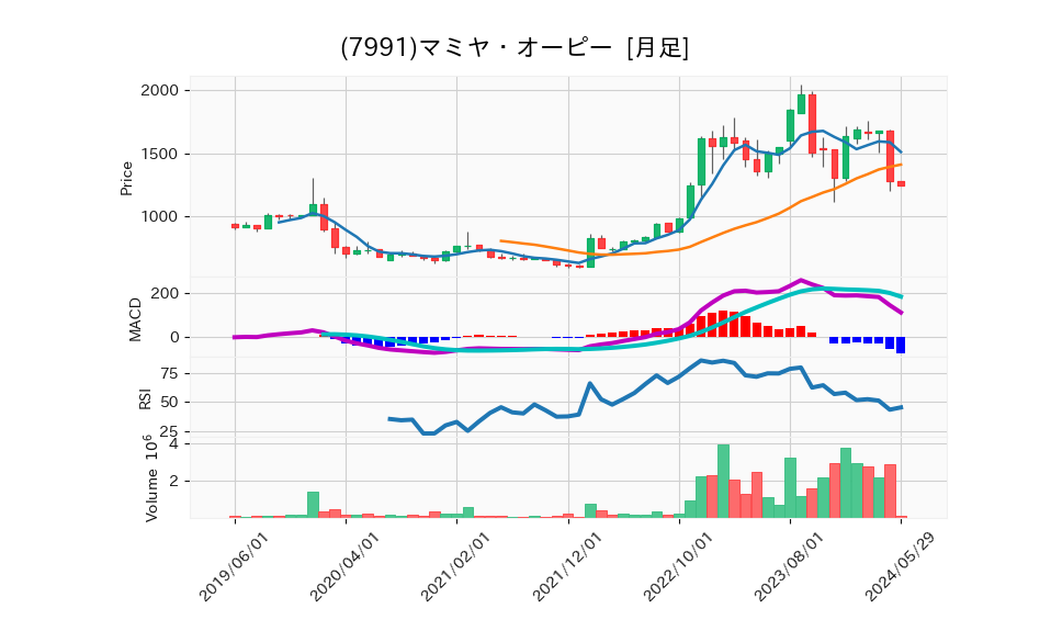 7991_month_5years_chart