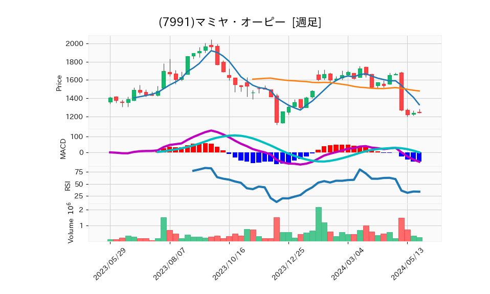 7991_week_1year_chart