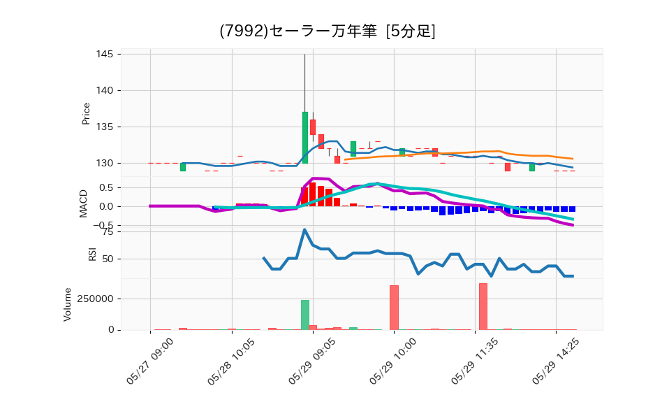 7992_5min_3days_chart