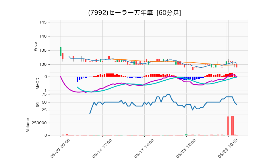 7992_hour_3week_chart