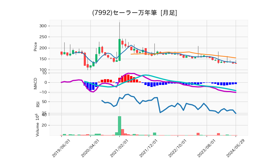 7992_month_5years_chart