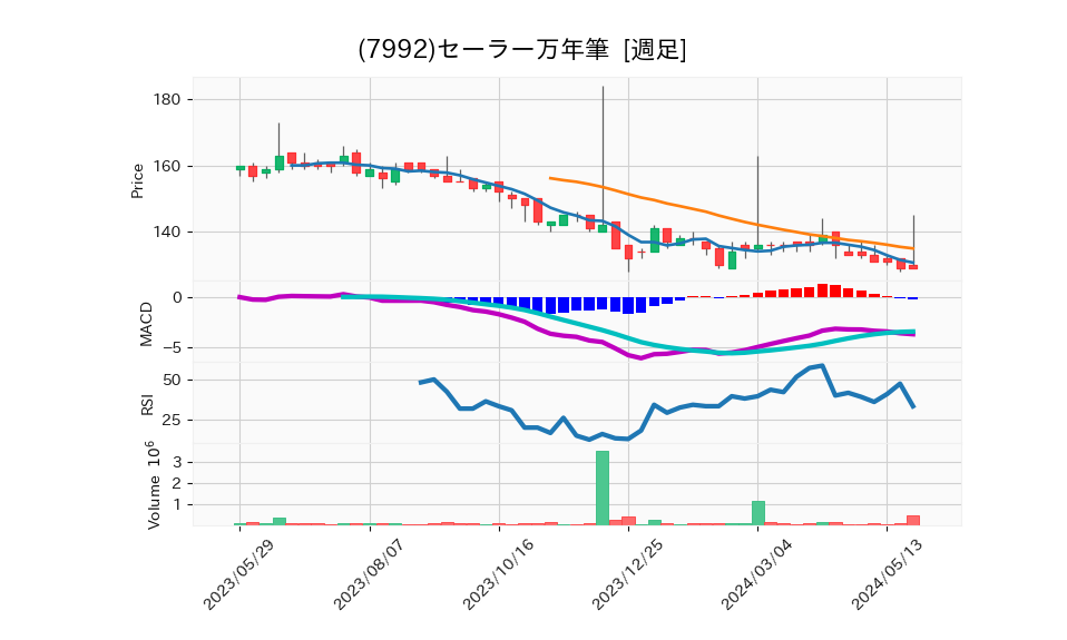 7992_week_1year_chart