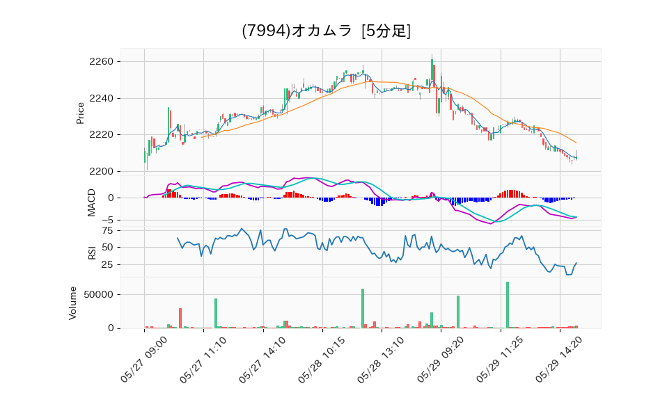 7994_5min_3days_chart