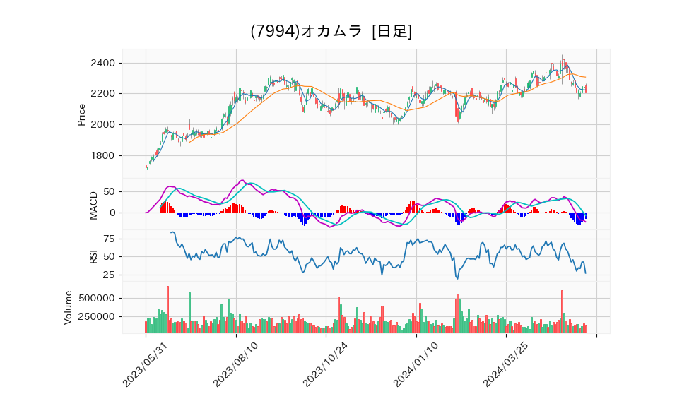 7994_day_1year_chart