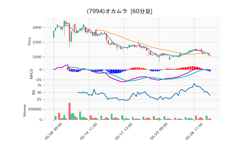 7994_hour_3week_chart