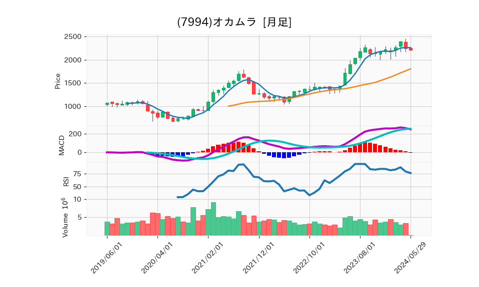 7994_month_5years_chart