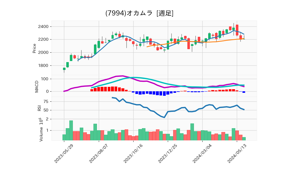 7994_week_1year_chart