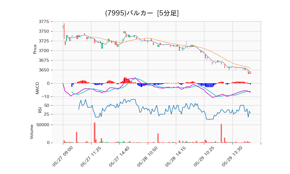 7995_5min_3days_chart