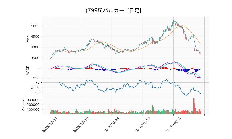 7995_day_1year_chart