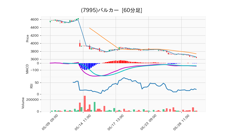 7995_hour_3week_chart