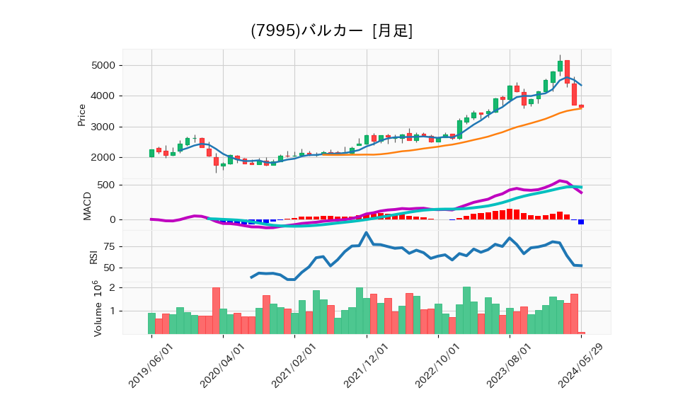 7995_month_5years_chart