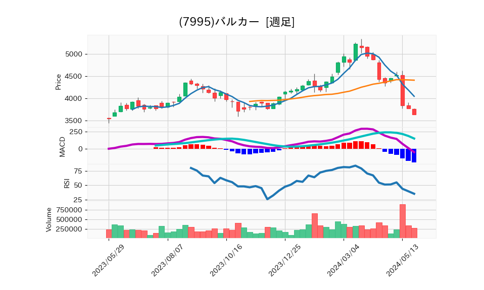 7995_week_1year_chart