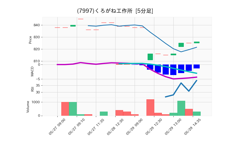 7997_5min_3days_chart