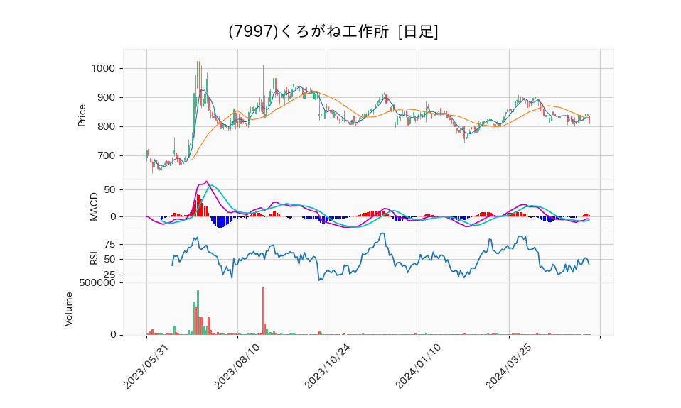 7997_day_1year_chart