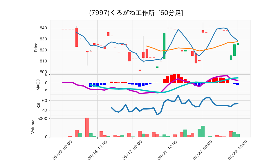 7997_hour_3week_chart