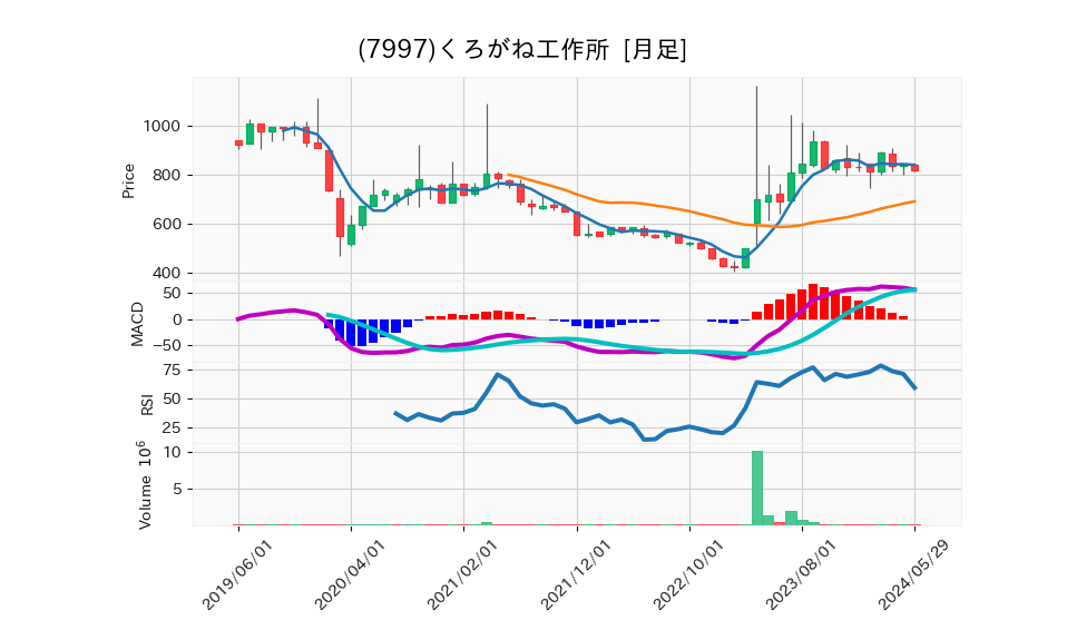 7997_month_5years_chart