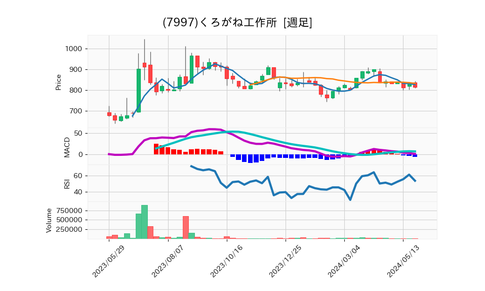 7997_week_1year_chart