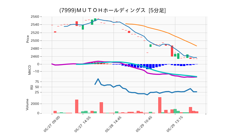 7999_5min_3days_chart