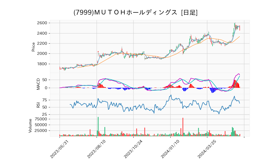 7999_day_1year_chart