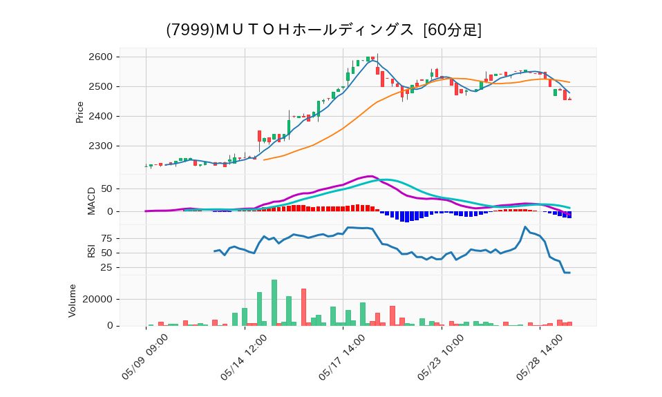 7999_hour_3week_chart