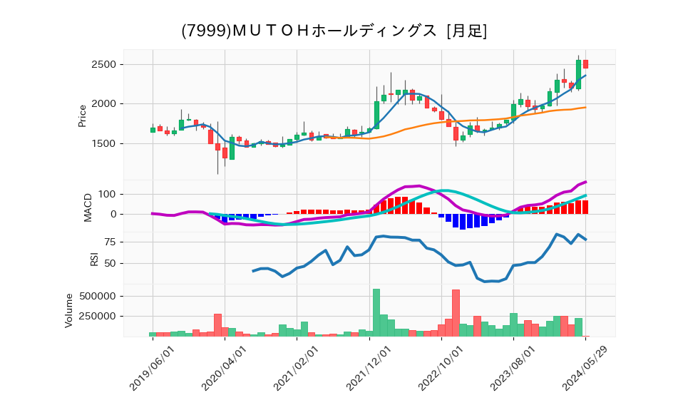 7999_month_5years_chart