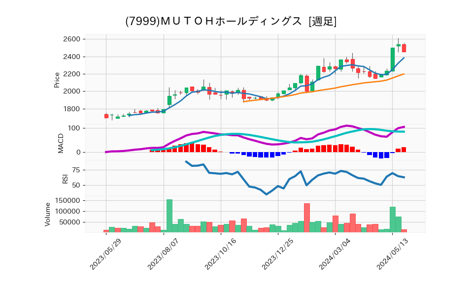 7999_week_1year_chart