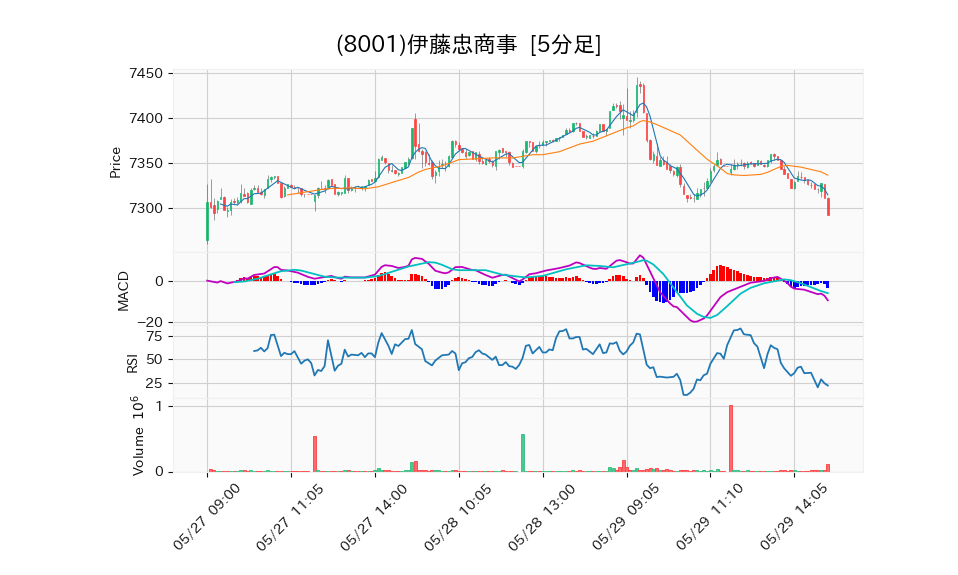 8001_5min_3days_chart