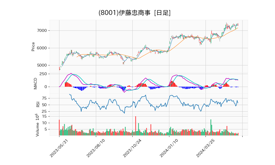 8001_day_1year_chart