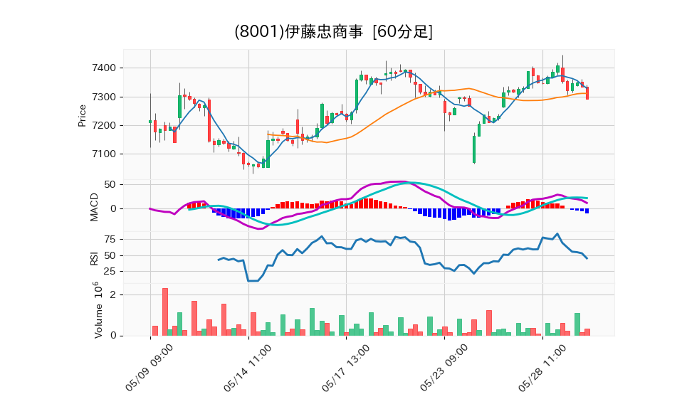 8001_hour_3week_chart