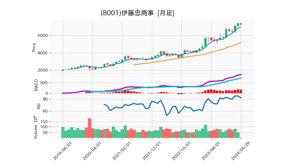 8001_month_5years_chart