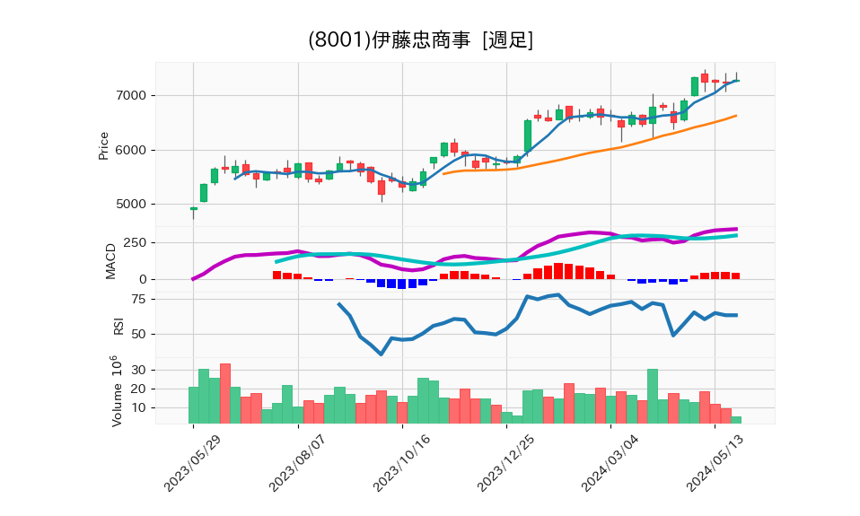 8001_week_1year_chart