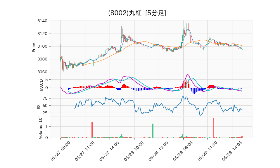 8002_5min_3days_chart