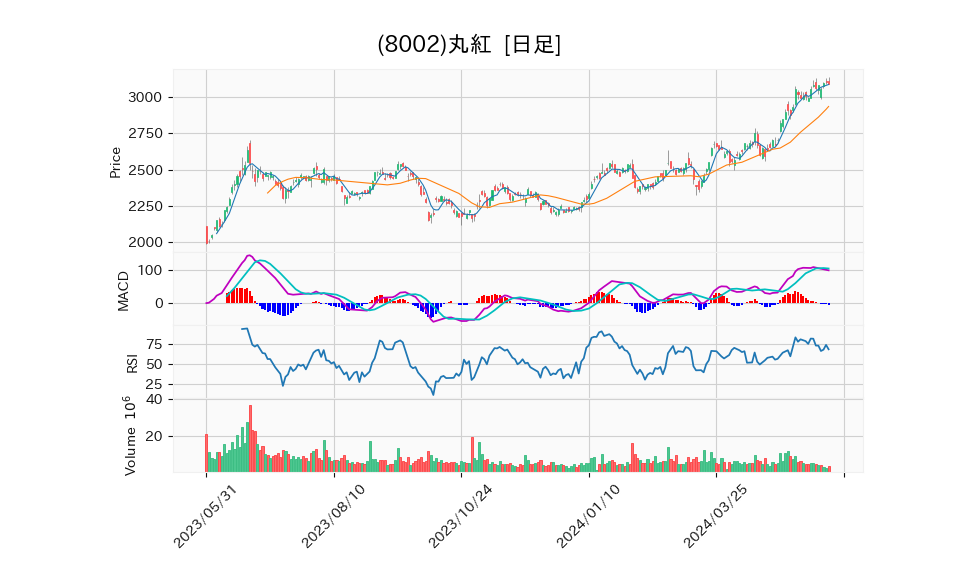 8002_day_1year_chart