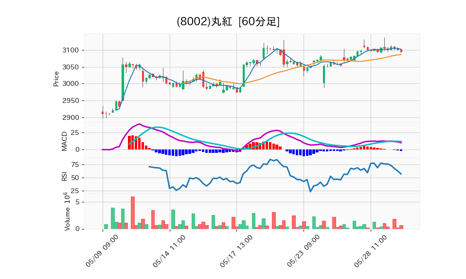 8002_hour_3week_chart