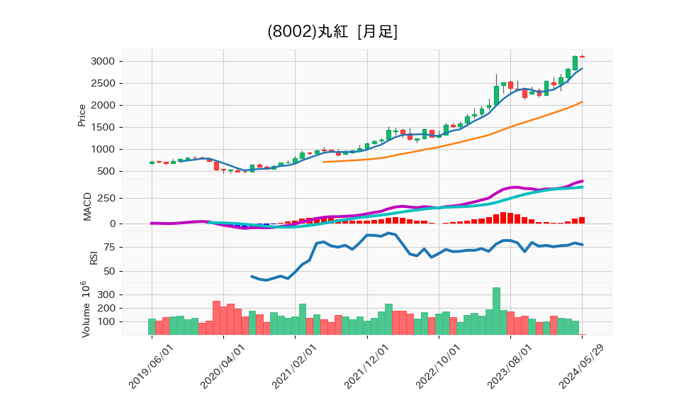 8002_month_5years_chart