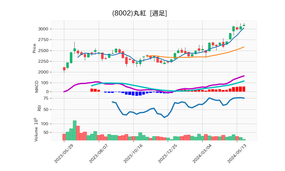 8002_week_1year_chart