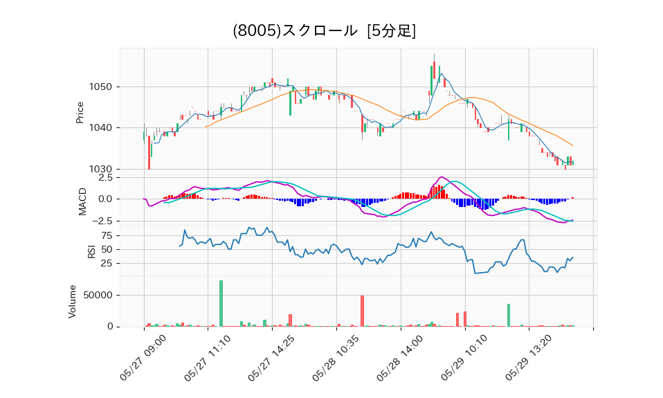 8005_5min_3days_chart