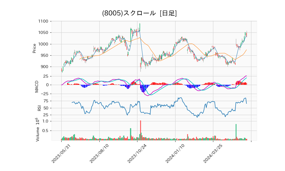 8005_day_1year_chart