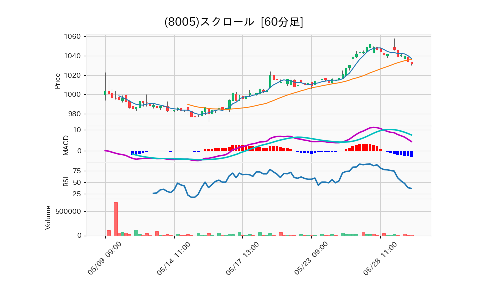 8005_hour_3week_chart