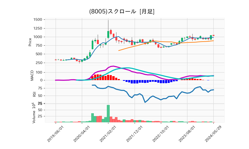 8005_month_5years_chart