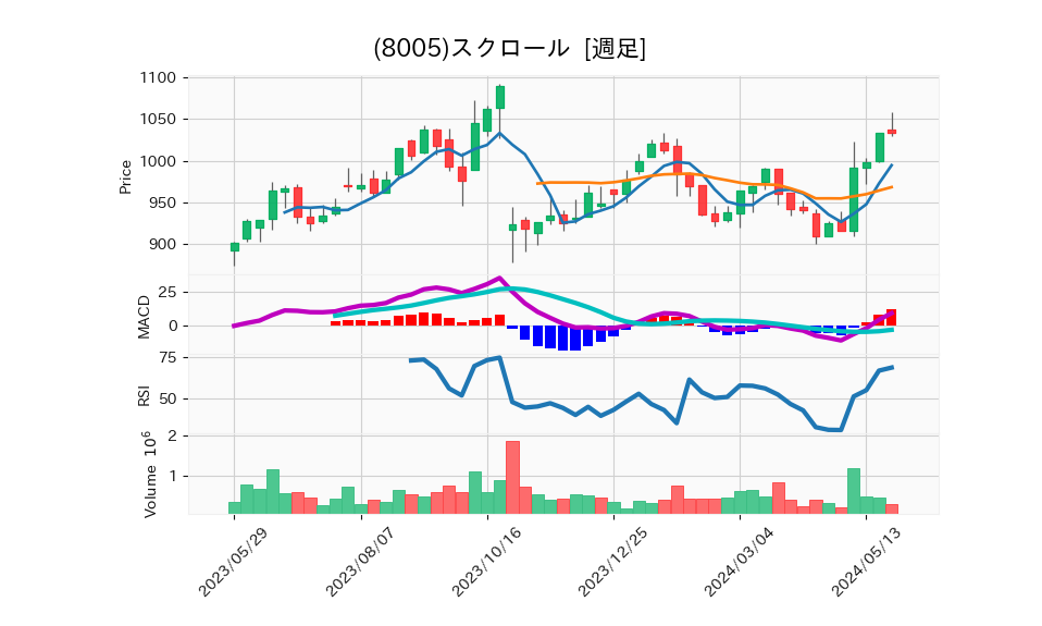 8005_week_1year_chart