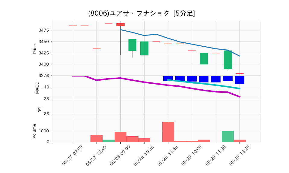 8006_5min_3days_chart