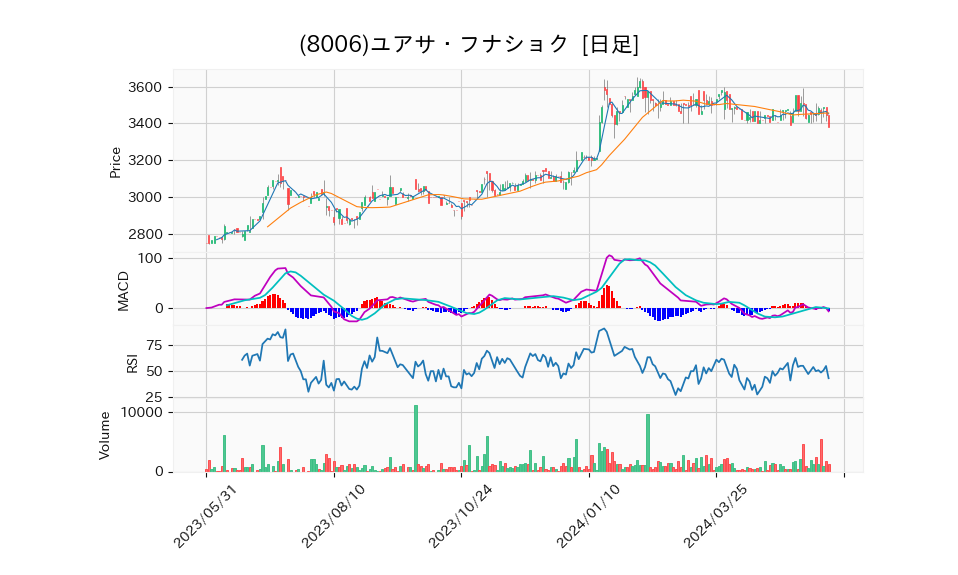 8006_day_1year_chart