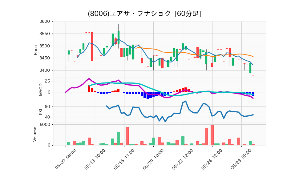 8006_hour_3week_chart