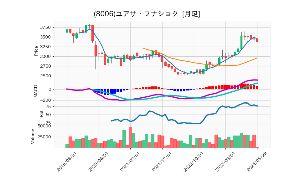 8006_month_5years_chart