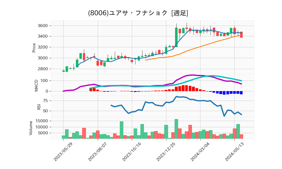 8006_week_1year_chart