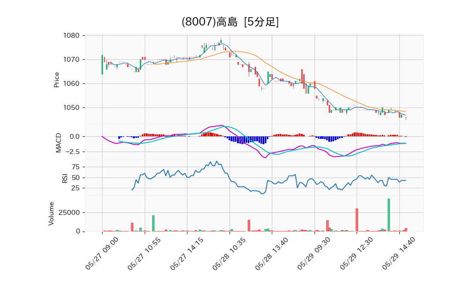 8007_5min_3days_chart