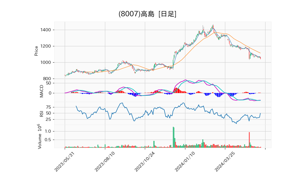 8007_day_1year_chart