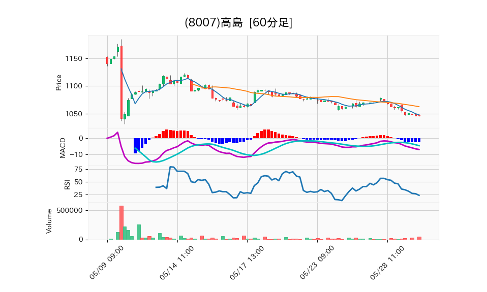 8007_hour_3week_chart