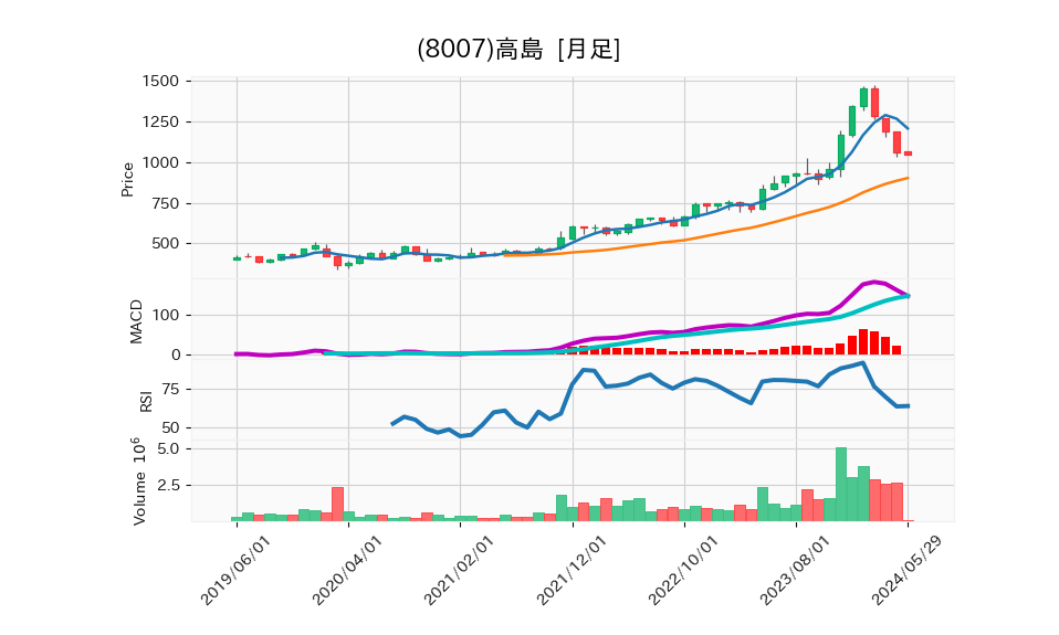 8007_month_5years_chart